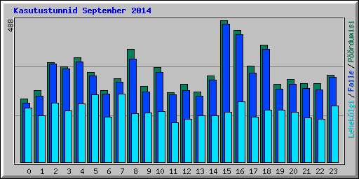 Kasutustunnid September 2014
