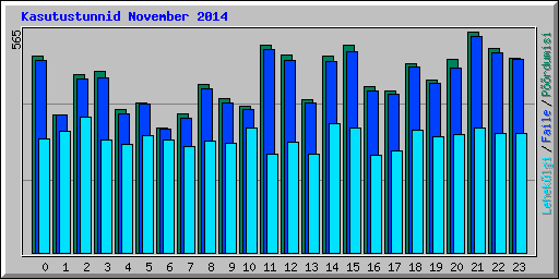 Kasutustunnid November 2014