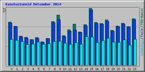 Kasutustunnid Detsember 2014