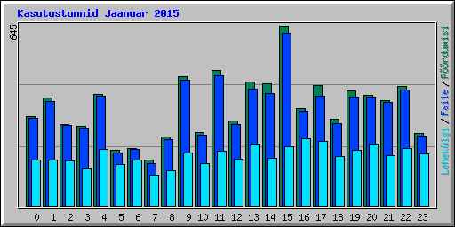 Kasutustunnid Jaanuar 2015