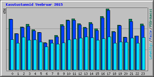 Kasutustunnid Veebruar 2015