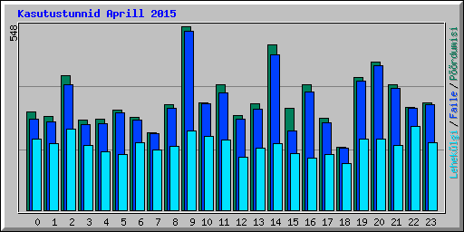 Kasutustunnid Aprill 2015