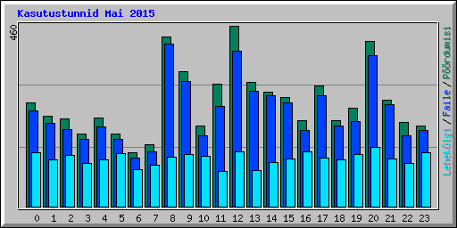 Kasutustunnid Mai 2015