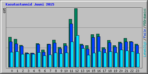 Kasutustunnid Juuni 2015