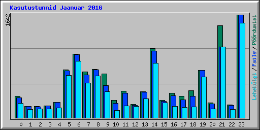 Kasutustunnid Jaanuar 2016