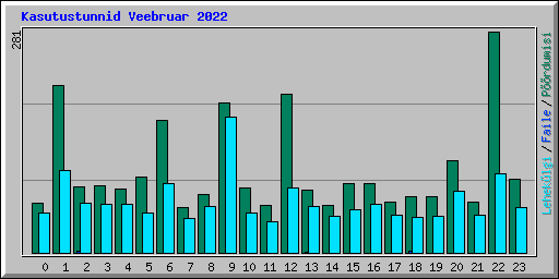 Kasutustunnid Veebruar 2022