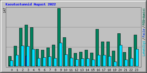 Kasutustunnid August 2022