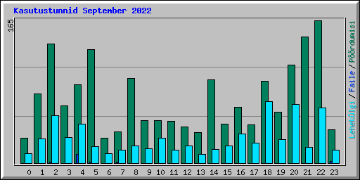 Kasutustunnid September 2022