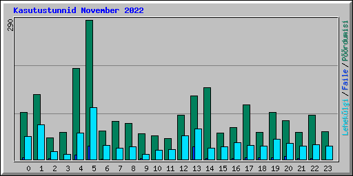 Kasutustunnid November 2022