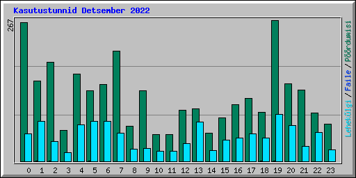 Kasutustunnid Detsember 2022