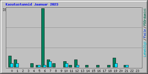 Kasutustunnid Jaanuar 2023